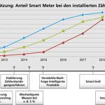 Einführung von Smart Metern: Offensive oder konservative Strategie wählen?