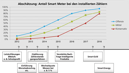 Einführung von Smart Metern: Offensive oder konservative Strategie wählen?