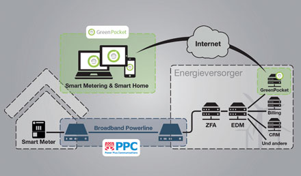 Gemeinsam Smart-Meter-Infrastruktur stärken.