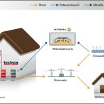 Blockheizkraftwerke von Techem können jetzt in das Virtuelle Kraftwerk von Vattenfall integriert werden.