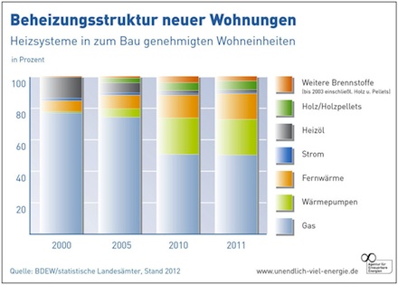 Die Wärmeerzeugung aus Biomasse