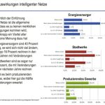 TÜV-Studie: Die wenigsten Befragten rechnen mit Veränderungen durch intelligente Netze.