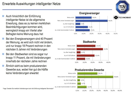 TÜV-Studie: Die wenigsten Befragten rechnen mit Veränderungen durch intelligente Netze.