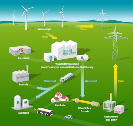 Im Energiepark Mainz sollen alle wesentlichen Bausteine der Energiespeicherung mit Wasserstoff erprobt werden.