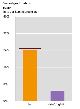 Die Volksabstimmung zur Rekommunalisierung der Berliner Stromversorgung ist nur knapp an dem Quorum gescheitert.