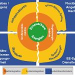 Die Autoren haben in der Studie „Stromsystem-Design: Das EEG 2.0 und Eckpfeiler eines zukünftigen Regenerativwirtschaftsgesetzes“ mehrere Faktoren berücksichtigt.