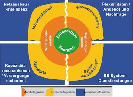 Die Autoren haben in der Studie „Stromsystem-Design: Das EEG 2.0 und Eckpfeiler eines zukünftigen Regenerativwirtschaftsgesetzes“ mehrere Faktoren berücksichtigt.