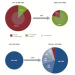 Das Fraunhofer-Instituts vergleicht in ihrer Studie zur energiewirtschaftlichen Bedeutung der Offshore-Windenergie verschiedenen Szenarien der Energieversorgung.