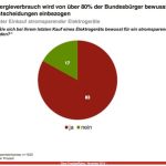 Bundesbürger kaufen bewußt energiesparende Geräte.