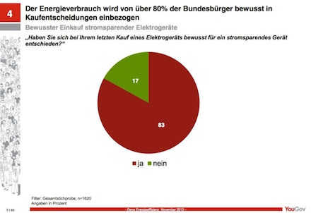 Bundesbürger kaufen bewußt energiesparende Geräte.