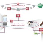 Das Smart Meter Gateway im Breitband-Powerline-Netz.