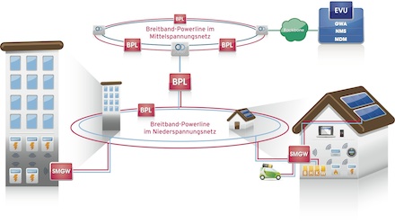 Das Smart Meter Gateway im Breitband-Powerline-Netz.