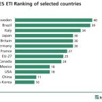 Deutschland liegt beim Voranschreiten der Energiewende hinter den Ländern Schweden