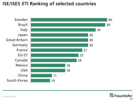 Deutschland liegt beim Voranschreiten der Energiewende hinter den Ländern Schweden