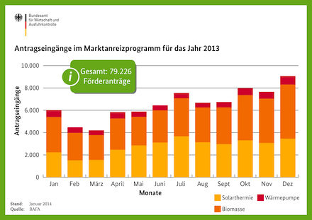 2013 sind rund 79.000 Förderanträge für Ökoheizungen beim Bundesamt für Wirtschaft und Ausfuhrkontrolle eingegangen.