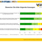 Laut einer Mitgliederbefragung des VKU unterstützt die Mehrheit der Befragten eine bessere Marktintegration erneuerbarer Energien.