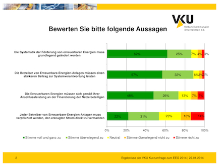 Laut einer Mitgliederbefragung des VKU unterstützt die Mehrheit der Befragten eine bessere Marktintegration erneuerbarer Energien.