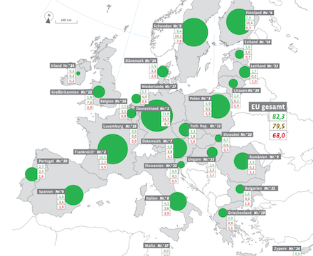 Laut dem Biomasse-Barometer von EurObserv'ER bleibt Deutschland Spitzenreiter bei der Primärenergieerzeugung aus fester Biomasse in Europa.