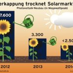 Der Bundesverband Solarwirtschaft (BSW-Solar) meldet den schwächsten Photovoltaik-Zubau seit fünf Jahren und befürchtet weiter Einschnitte.