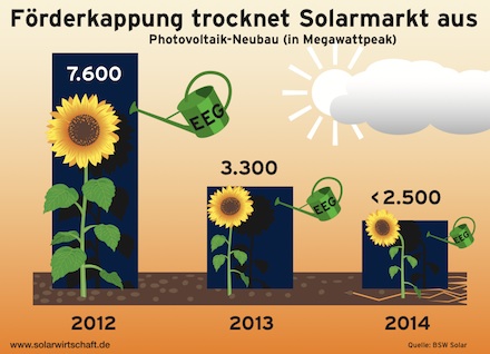 Der Bundesverband Solarwirtschaft (BSW-Solar) meldet den schwächsten Photovoltaik-Zubau seit fünf Jahren und befürchtet weiter Einschnitte.