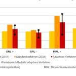 Der Bedarf an Regelleistung in kommenden Jahren: Laut dena müssen erneuerbare Energien eine größere Rolle bei der Versorgungssicherheit spielen.