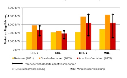 Der Bedarf an Regelleistung in kommenden Jahren: Laut dena müssen erneuerbare Energien eine größere Rolle bei der Versorgungssicherheit spielen.