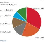 Laut einer Studie der AGEB haben erneuerbare Energien im Jahr 2013 ihren Anteil am Energieverbrauch in Deutschland erhöhen können.