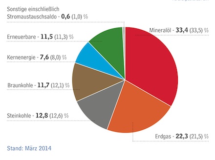 Laut einer Studie der AGEB haben erneuerbare Energien im Jahr 2013 ihren Anteil am Energieverbrauch in Deutschland erhöhen können.