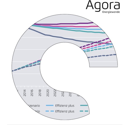 Die Initiative Agora Energiewende hat eine Studie über die positiven Effekte auf den deutschen Stromsektor veröffentlicht.