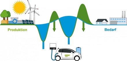 Ob E-Autos als virtuelle Großspeicher das Stromnetz entlasten können