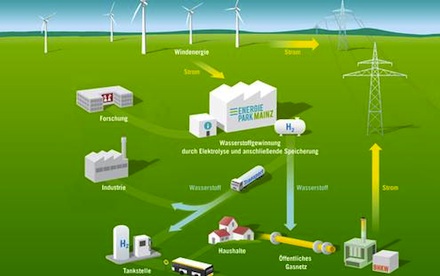 Im Energiepark Mainz sollen alle Bausteine der Energiespeicherung mit Wasserstoff erprobt werden.