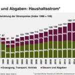 BDEW-Strompreisanalyse Juni 2014: Der Anteil von Steuern und Abgaben am Strompreis für Haushalte hat ein Rekordhoch erreicht.