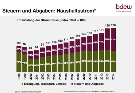 BDEW-Strompreisanalyse Juni 2014: Der Anteil von Steuern und Abgaben am Strompreis für Haushalte hat ein Rekordhoch erreicht.