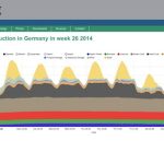 Die Energiedatenbank von Fraunhofer ISE enthält alle Informationen zur Stromerzeugung aus konventionellen und erneuerbaren Quellen sowie zu Import und Export.