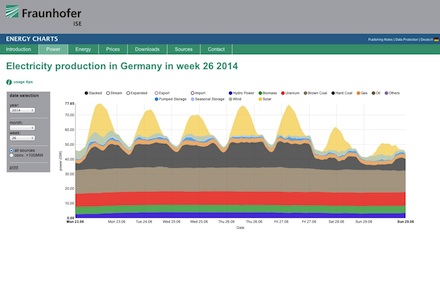 Die Energiedatenbank von Fraunhofer ISE enthält alle Informationen zur Stromerzeugung aus konventionellen und erneuerbaren Quellen sowie zu Import und Export.