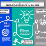 Die Regulierung gibt den Ton an: 93 Prozent der Befragten sehen in staatlichen Eingriffen den größten Transformationstreiber für die Branche.