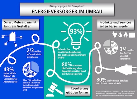 Die Regulierung gibt den Ton an: 93 Prozent der Befragten sehen in staatlichen Eingriffen den größten Transformationstreiber für die Branche.