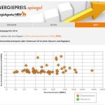 Die EnergieAgentur.NRW hat ihr Online-Portal zum Vergleich von Industriestromtarifen aktualisiert.