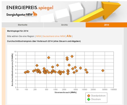 Die EnergieAgentur.NRW hat ihr Online-Portal zum Vergleich von Industriestromtarifen aktualisiert.