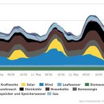 Das neue Agorameter zeigt jetzt auch detailliert die Erzeugung konventioneller Kraftwerke an.