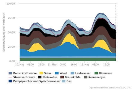 Das neue Agorameter zeigt jetzt auch detailliert die Erzeugung konventioneller Kraftwerke an.