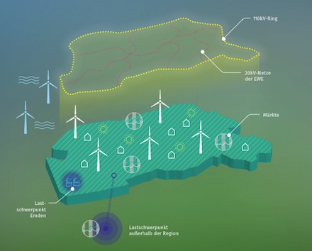 Das Projekt enera soll intelligente Netze und Märkte miteinander verbinden.