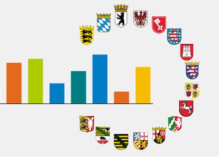 Die süddeutschen Länder schneiden im Länder-Ranking der Agentur für Erneuerbare Energien besonders gut ab.