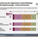 BDEW-Umfrage: Die wirtschaftliche Situation der Stromversorger hat sich in den vergangenen zwei Jahren weiter verschlechtert.