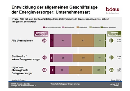 BDEW-Umfrage: Die wirtschaftliche Situation der Stromversorger hat sich in den vergangenen zwei Jahren weiter verschlechtert.