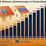 Die Nachfrage nach Solarheizungen ist in Deutschland ungebrochen.