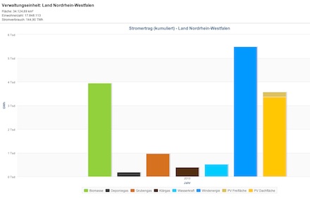 Der Planungsrechner zeigt unter anderem den Stromertrag der einzelnen Energieträger für einen bestimmten Zeitraum an.