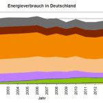 Anteil der verschiedenen Energieträger am Energieverbrauch: Wind und Sonne deckten 2013 nur zwei Prozent ab.