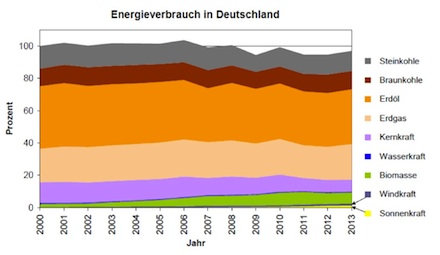 Anteil der verschiedenen Energieträger am Energieverbrauch: Wind und Sonne deckten 2013 nur zwei Prozent ab.