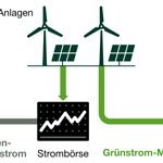 Echter Ökostrom aus bestimmten Anlagen: Der Stromanbieter Yello unterstützt das Grünstrom-Marktmodell.